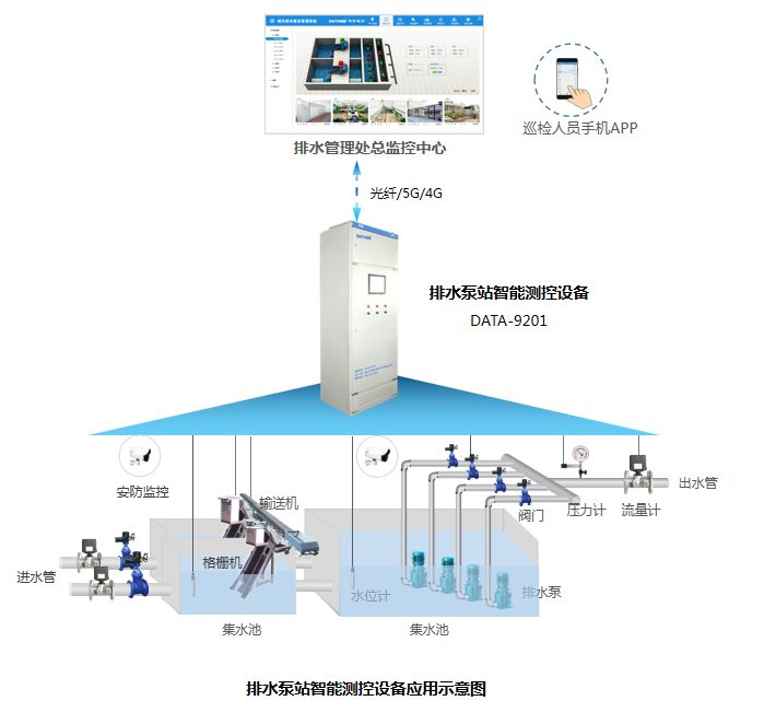 排水泵站智能测控设备应用示意图